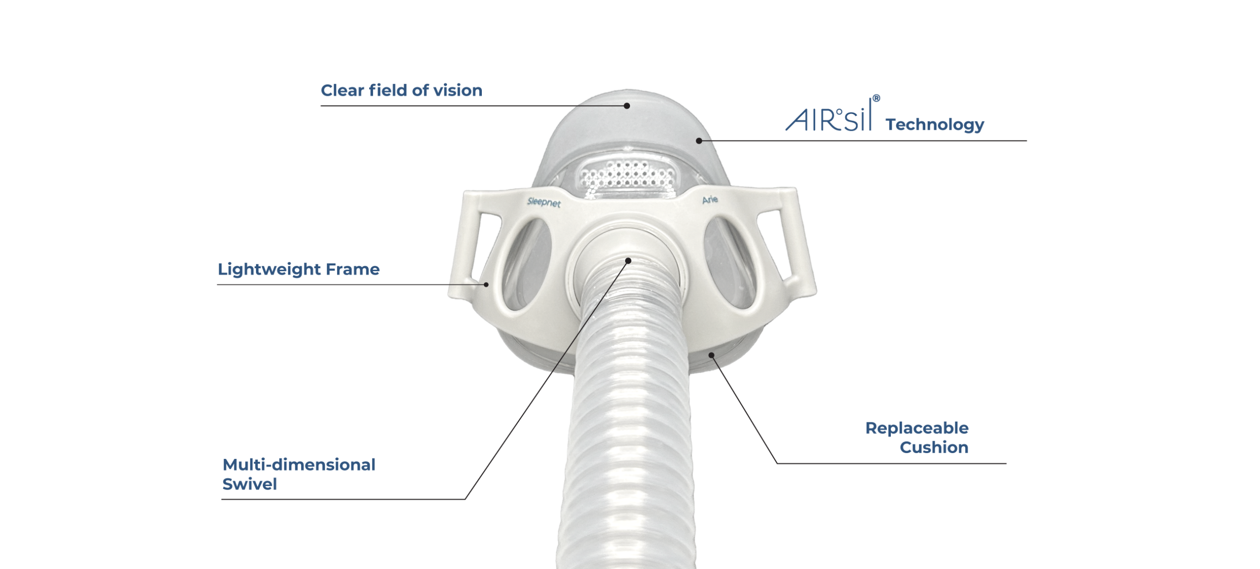 Diagram of a CPAP mask showing labeled parts: lightweight frame, replaceable cushion, multi‑dimensional swivel, front view with clear field of vision, and AIRi Technology wording.