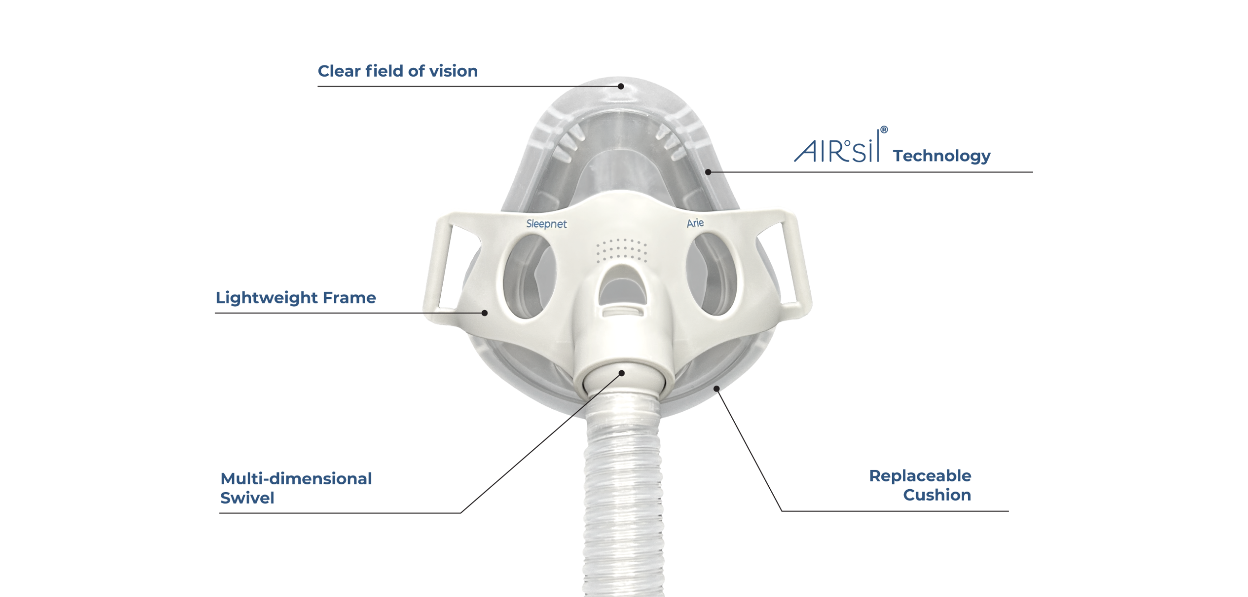 Full-face respiratory mask with AIRsil Technology, lightweight frame, replaceable cushion, and multi-directional swivel labeled on diagram.